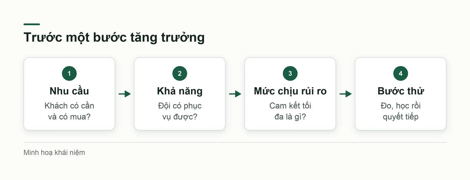 Ba phép kiểm cho một hướng tăng trưởng