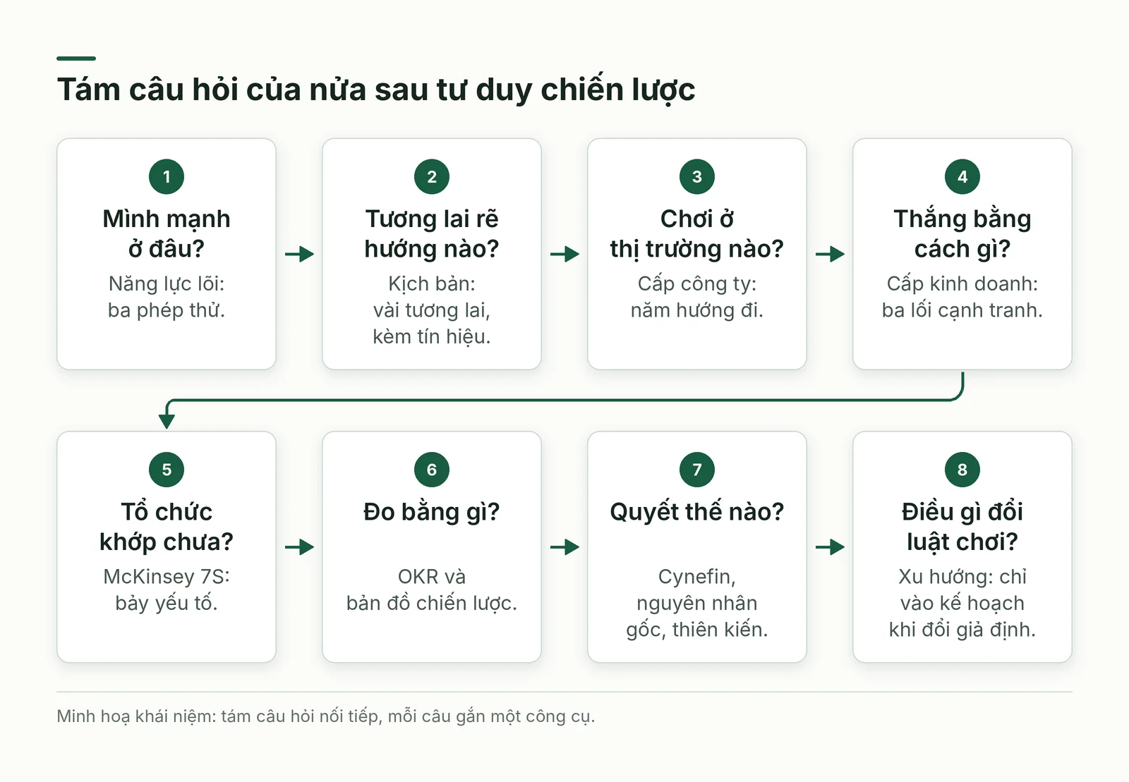 Tám câu hỏi của nửa sau tư duy chiến lược