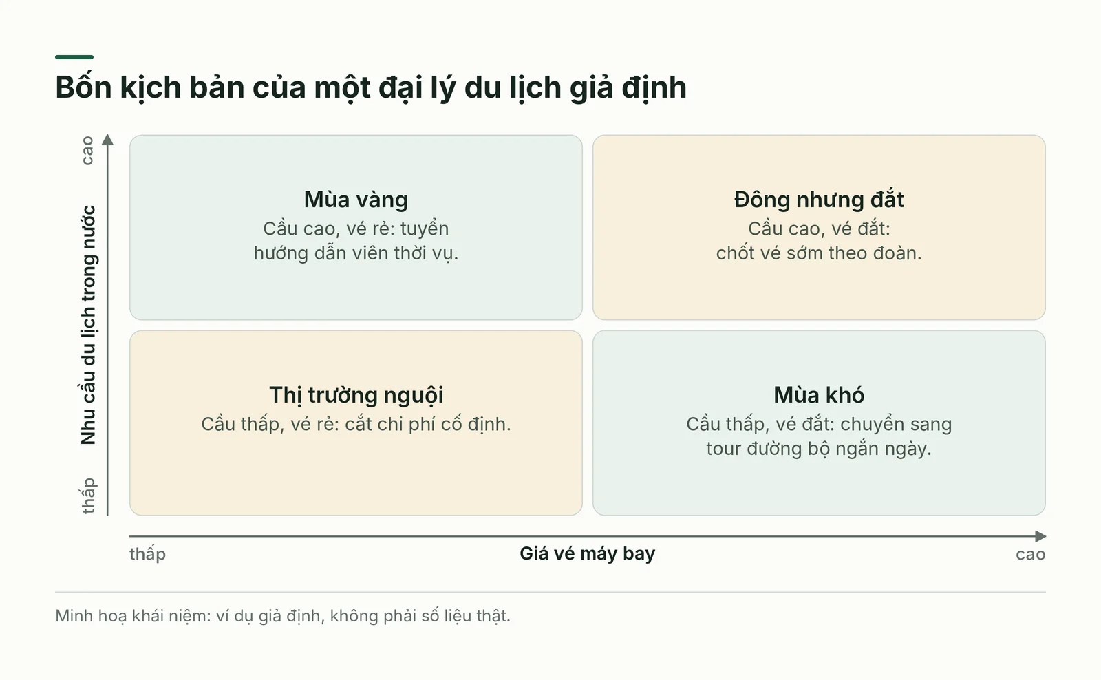 Ma trận bốn kịch bản của một đại lý du lịch giả định