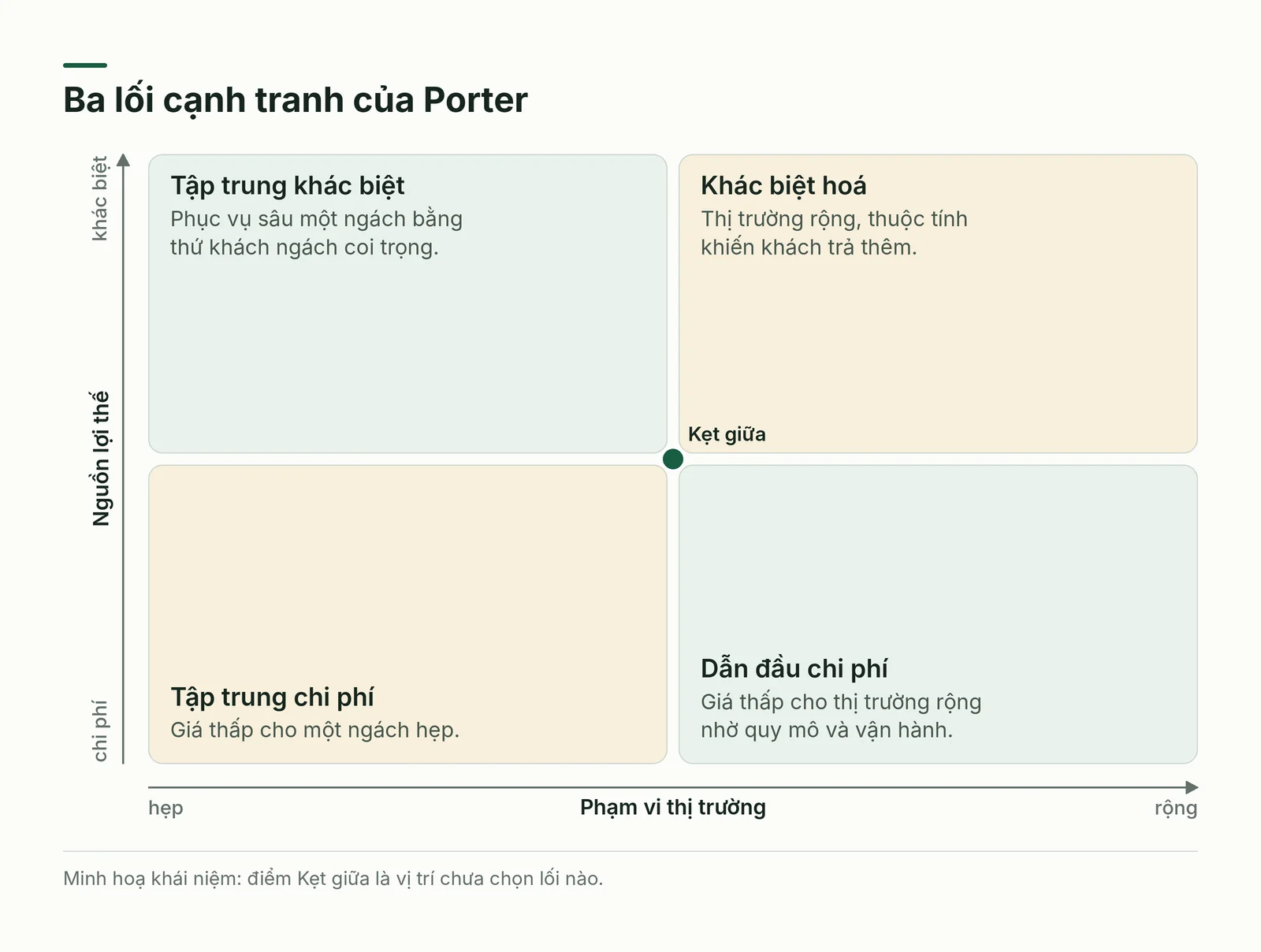 Ma trận ba lối cạnh tranh của Porter