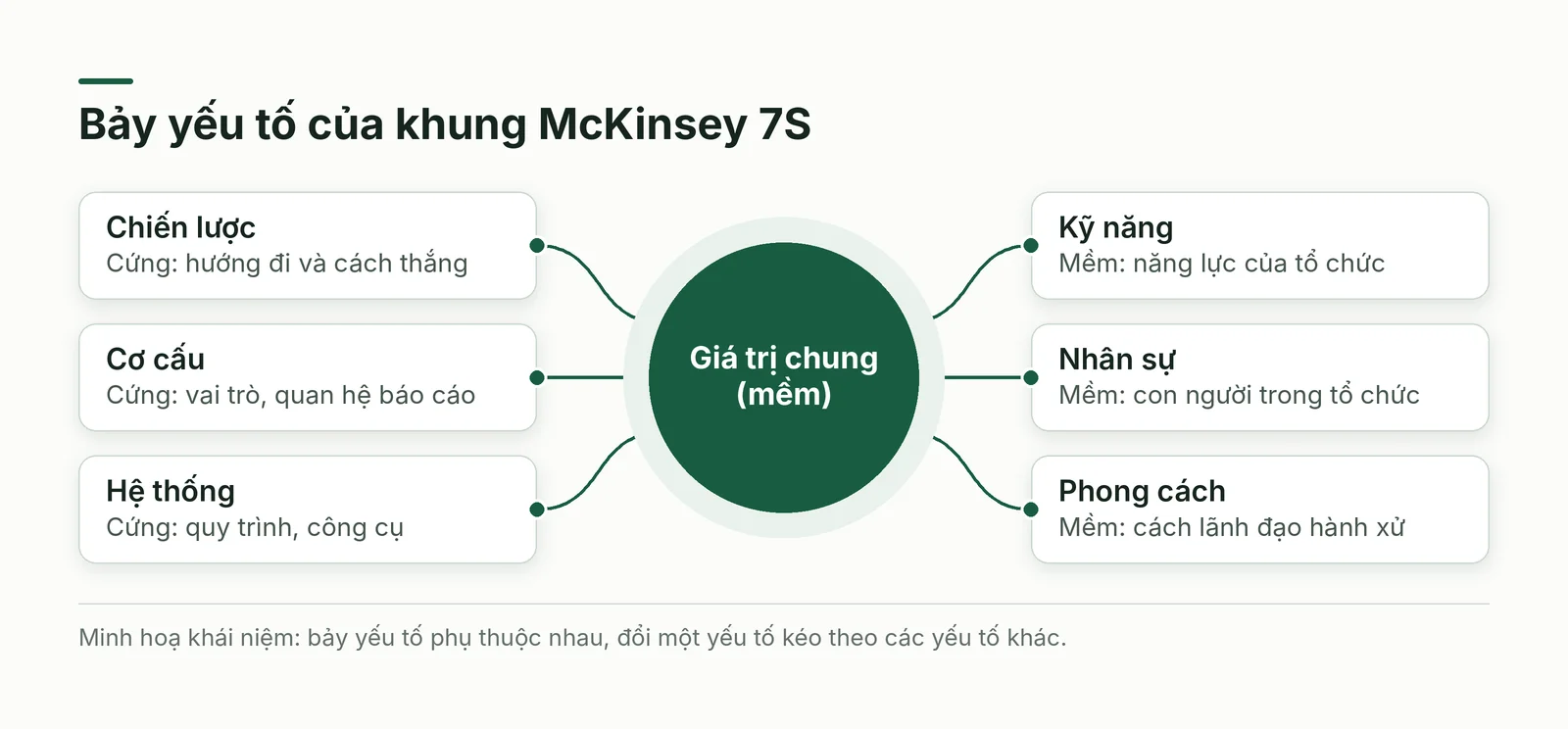 Bảy yếu tố của khung McKinsey 7S
