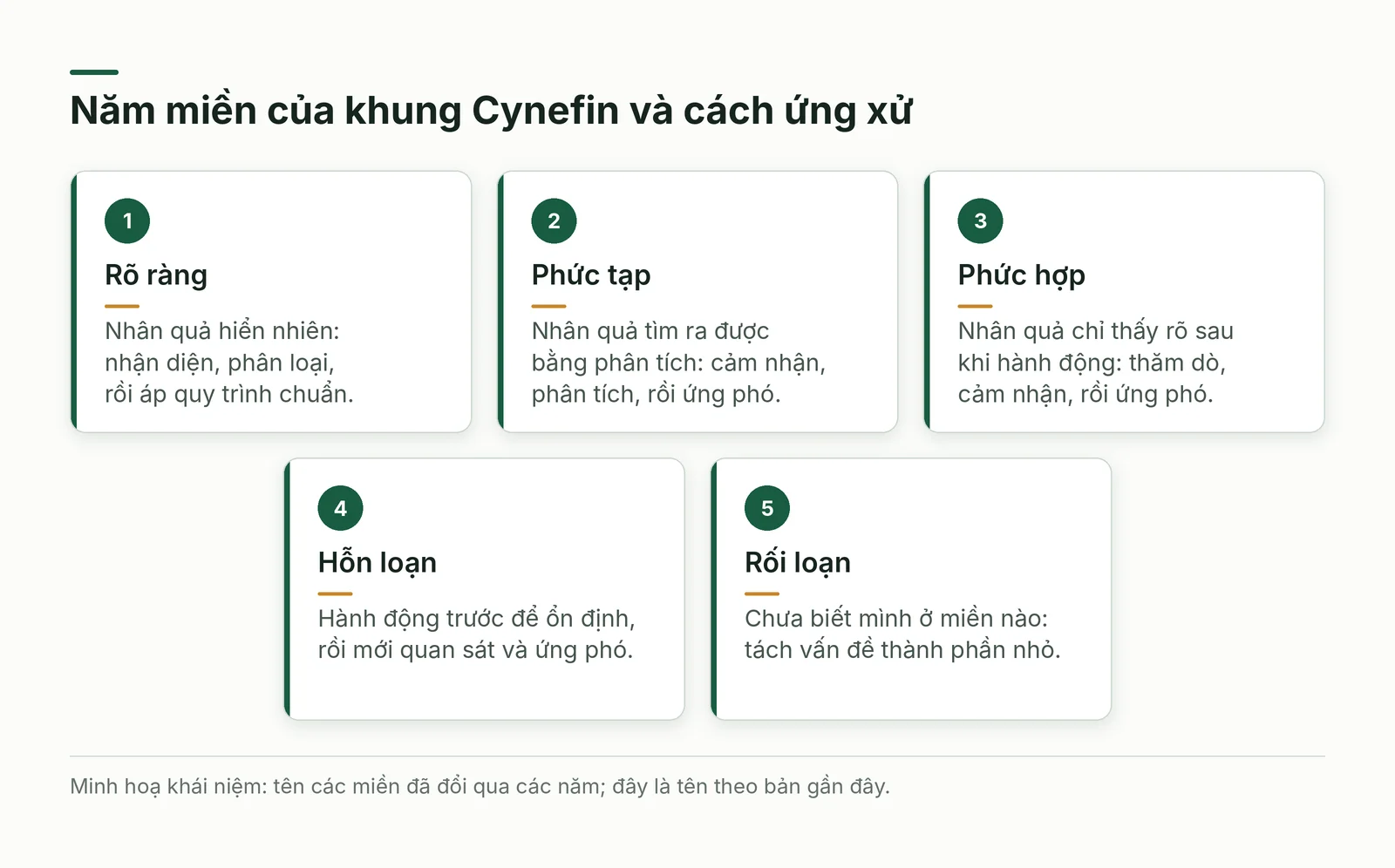 Năm miền của khung Cynefin và cách ứng xử