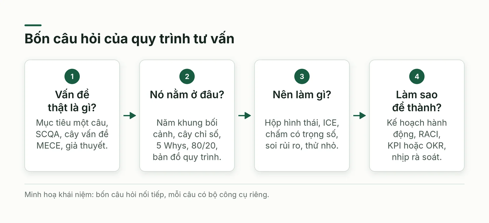 Bốn câu hỏi nối tiếp của quy trình tư vấn