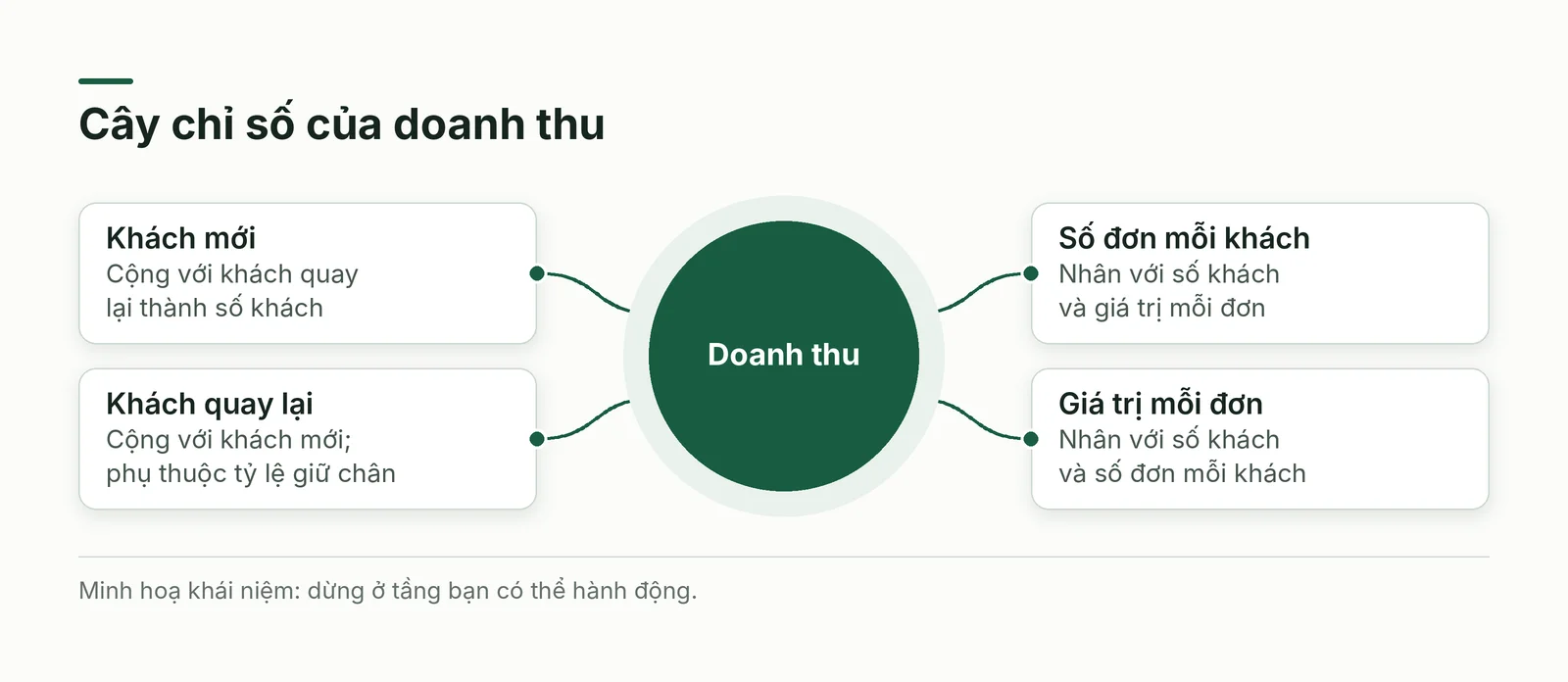 Cây chỉ số của doanh thu