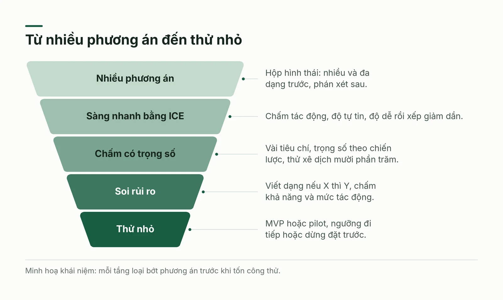 Phễu từ nhiều phương án đến thử nghiệm nhỏ