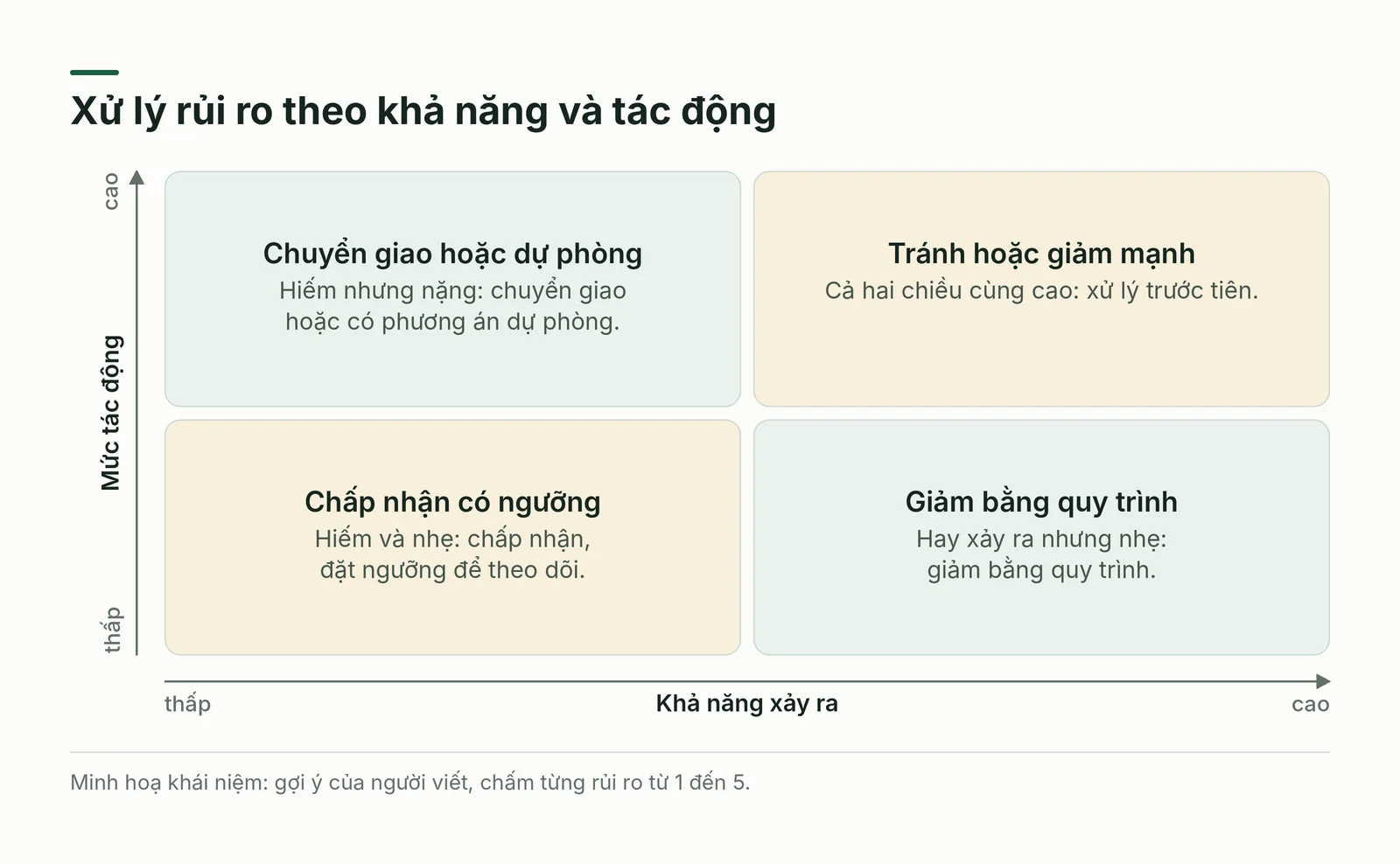 Ma trận khả năng và tác động của rủi ro