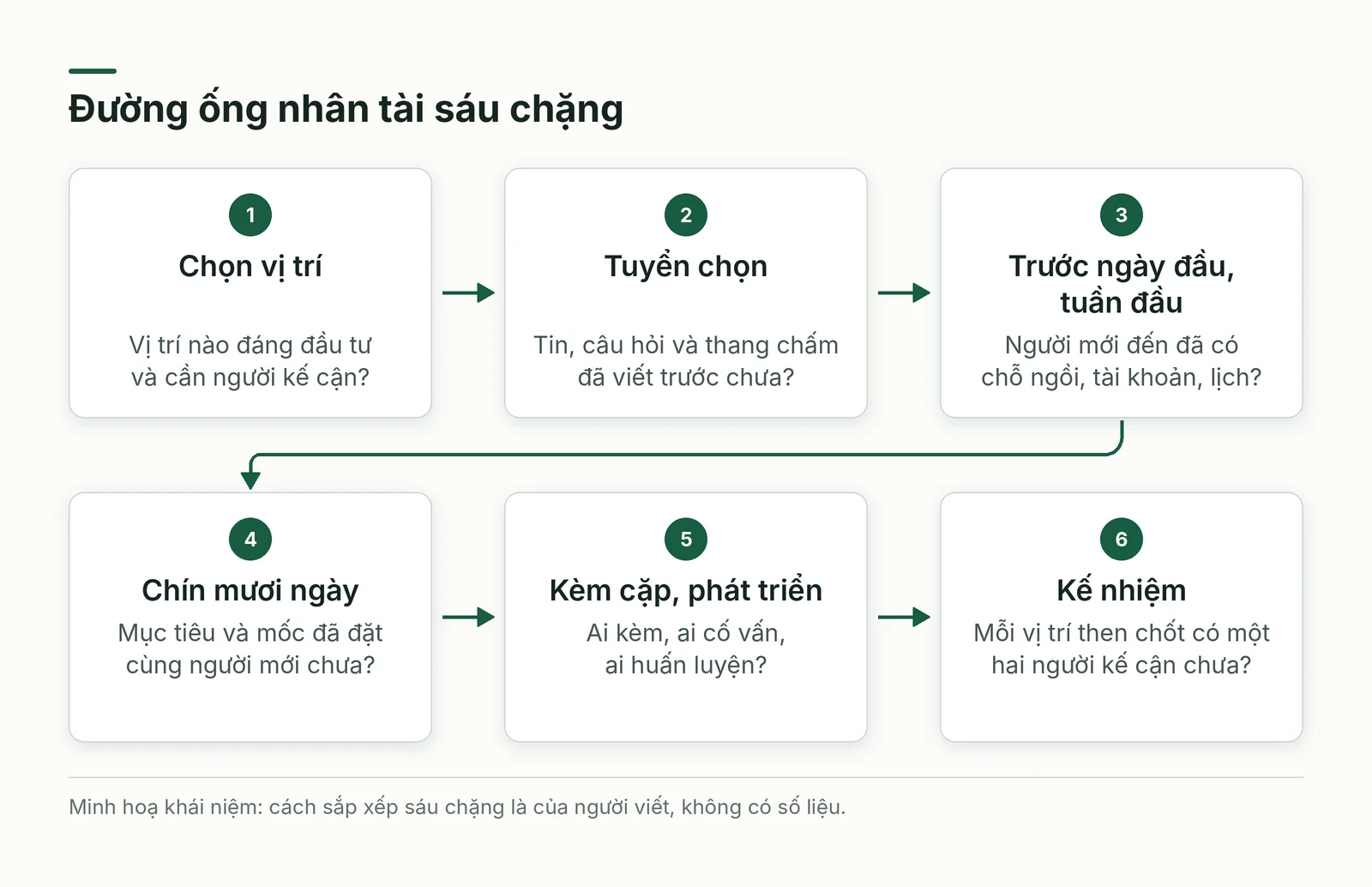 Đường ống nhân tài sáu chặng