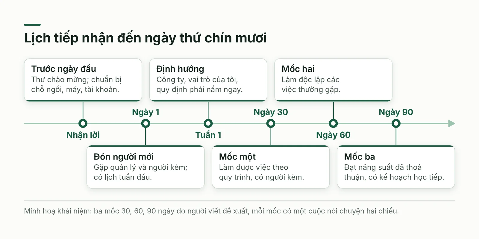 Lịch tiếp nhận đến ngày thứ chín mươi